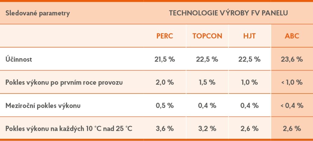 Porovnání výrobních technologií fotovoltaických panelů, ABC technologie je jasným vítězem.